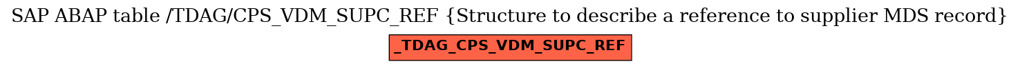 E-R Diagram for table /TDAG/CPS_VDM_SUPC_REF (Structure to describe a reference to supplier MDS record)