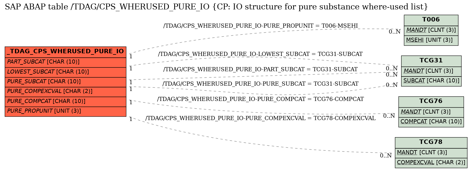 E-R Diagram for table /TDAG/CPS_WHERUSED_PURE_IO (CP: IO structure for pure substance where-used list)