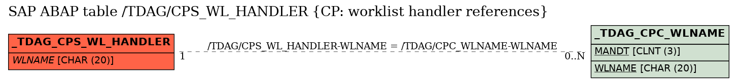 E-R Diagram for table /TDAG/CPS_WL_HANDLER (CP: worklist handler references)