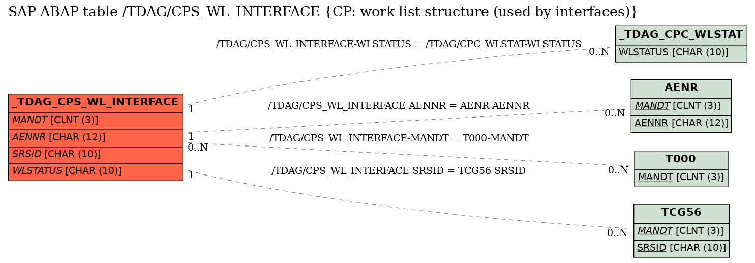 E-R Diagram for table /TDAG/CPS_WL_INTERFACE (CP: work list structure (used by interfaces))
