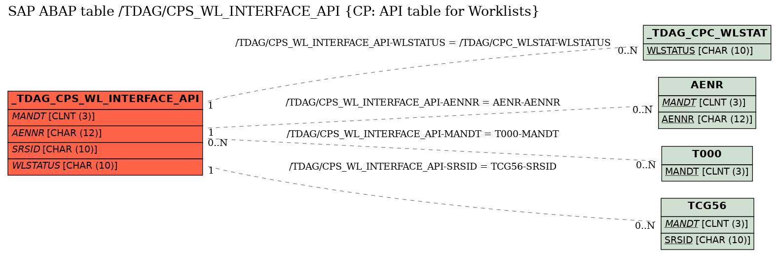 E-R Diagram for table /TDAG/CPS_WL_INTERFACE_API (CP: API table for Worklists)