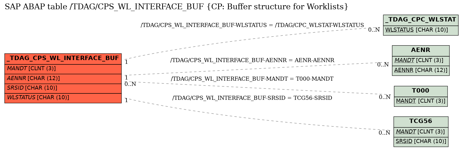 E-R Diagram for table /TDAG/CPS_WL_INTERFACE_BUF (CP: Buffer structure for Worklists)