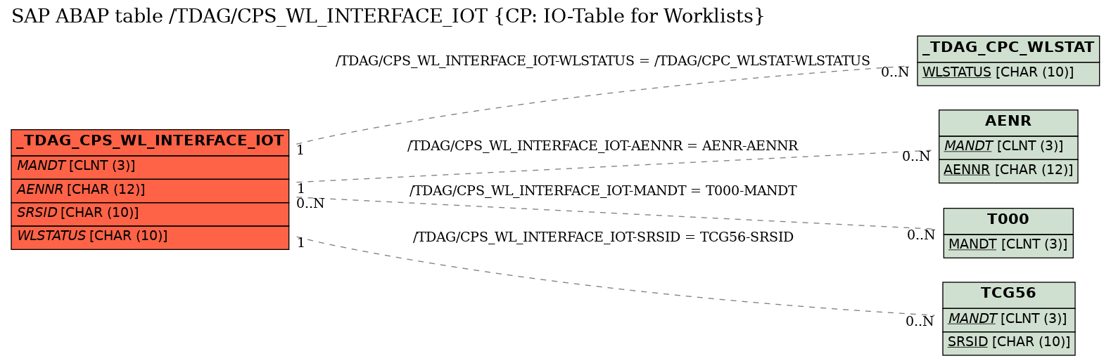 E-R Diagram for table /TDAG/CPS_WL_INTERFACE_IOT (CP: IO-Table for Worklists)