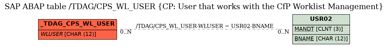 E-R Diagram for table /TDAG/CPS_WL_USER (CP: User that works with the CfP Worklist Management)