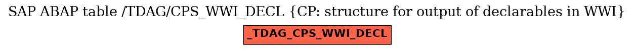 E-R Diagram for table /TDAG/CPS_WWI_DECL (CP: structure for output of declarables in WWI)