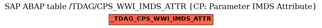 E-R Diagram for table /TDAG/CPS_WWI_IMDS_ATTR (CP: Parameter IMDS Attribute)