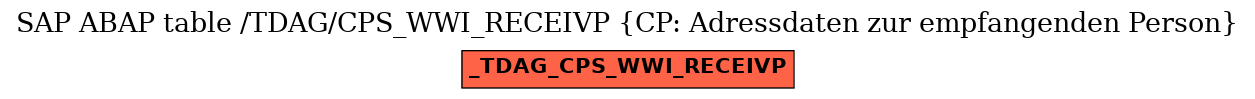 E-R Diagram for table /TDAG/CPS_WWI_RECEIVP (CP: Adressdaten zur empfangenden Person)