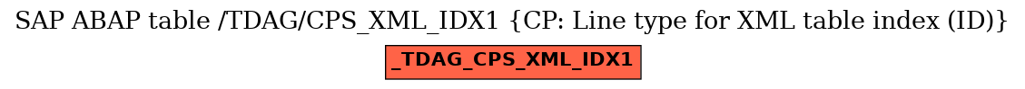 E-R Diagram for table /TDAG/CPS_XML_IDX1 (CP: Line type for XML table index (ID))