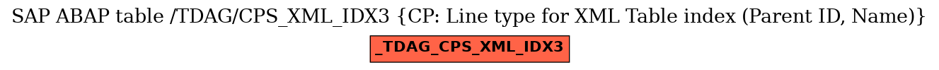 E-R Diagram for table /TDAG/CPS_XML_IDX3 (CP: Line type for XML Table index (Parent ID, Name))