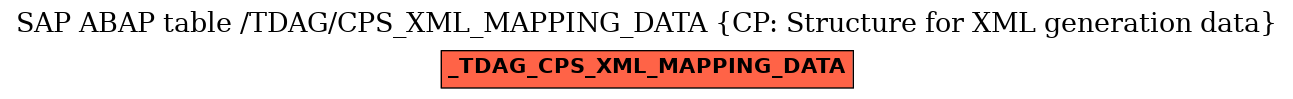 E-R Diagram for table /TDAG/CPS_XML_MAPPING_DATA (CP: Structure for XML generation data)