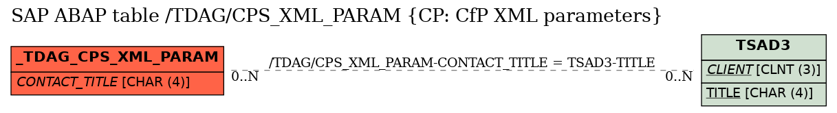 E-R Diagram for table /TDAG/CPS_XML_PARAM (CP: CfP XML parameters)