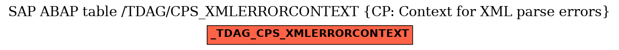 E-R Diagram for table /TDAG/CPS_XMLERRORCONTEXT (CP: Context for XML parse errors)