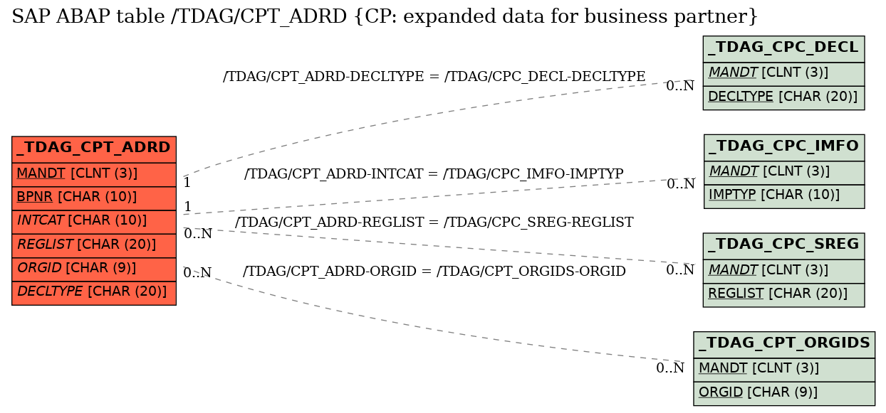 E-R Diagram for table /TDAG/CPT_ADRD (CP: expanded data for business partner)