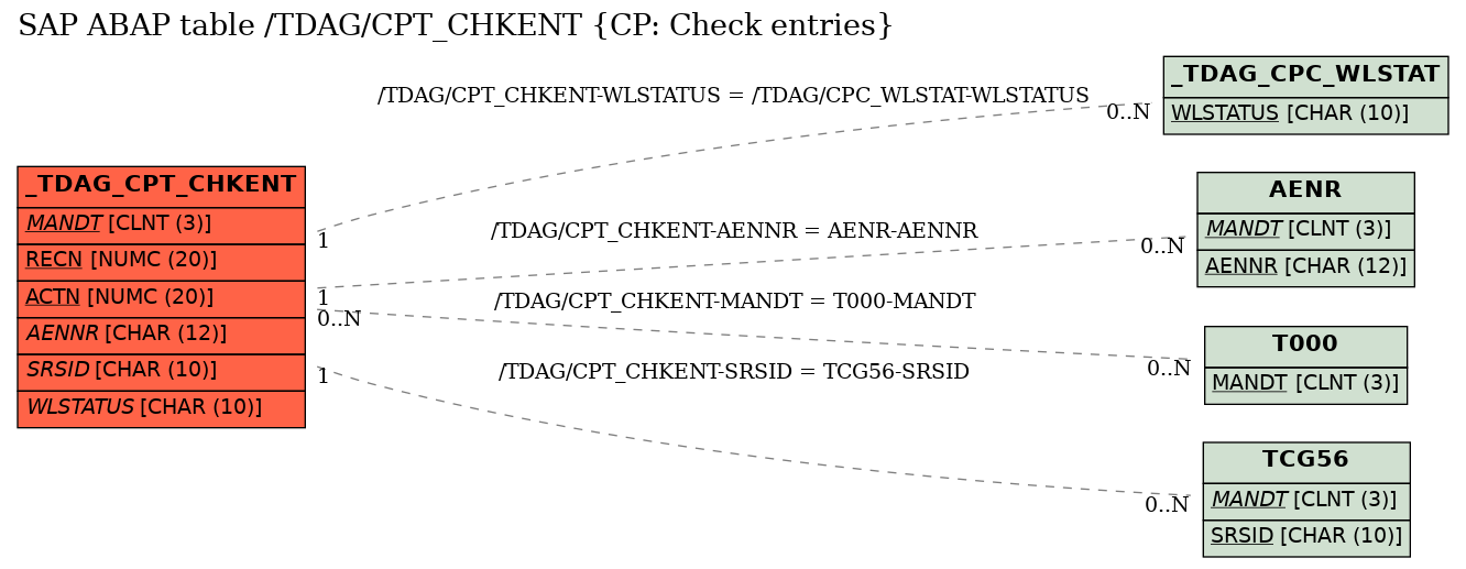 E-R Diagram for table /TDAG/CPT_CHKENT (CP: Check entries)