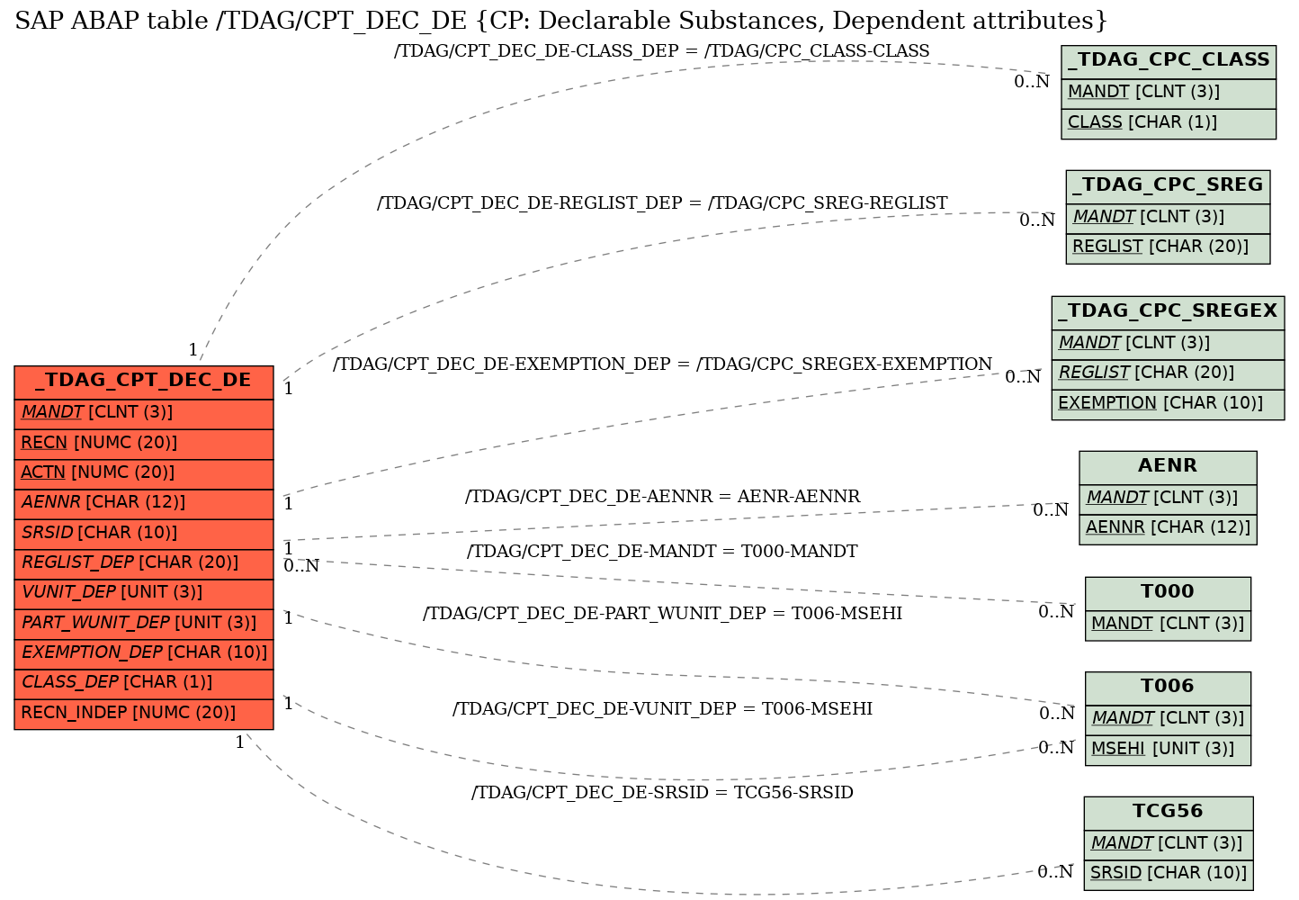 E-R Diagram for table /TDAG/CPT_DEC_DE (CP: Declarable Substances, Dependent attributes)