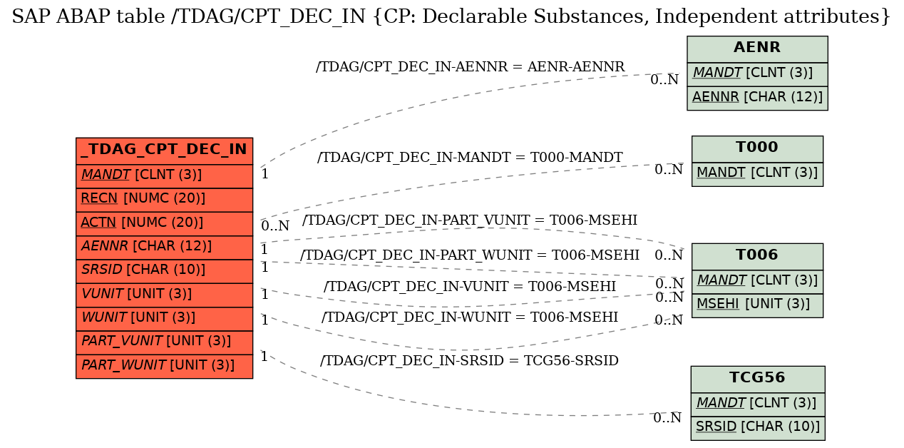 E-R Diagram for table /TDAG/CPT_DEC_IN (CP: Declarable Substances, Independent attributes)