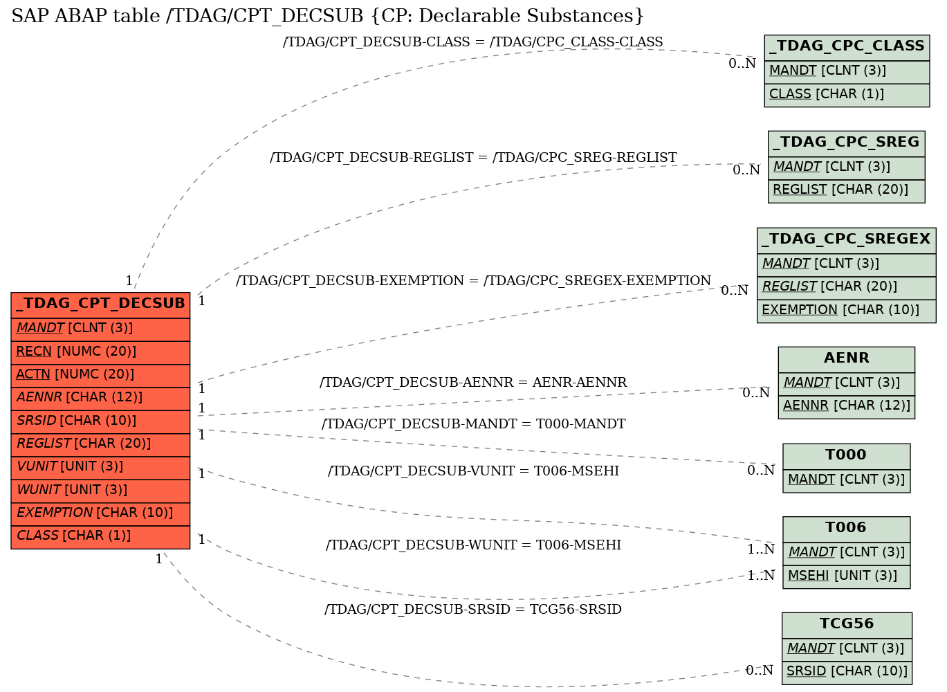 E-R Diagram for table /TDAG/CPT_DECSUB (CP: Declarable Substances)