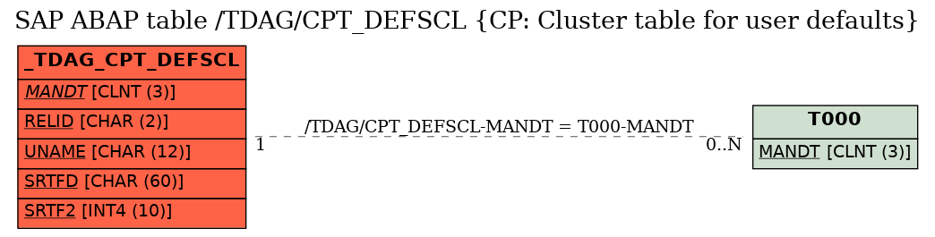 E-R Diagram for table /TDAG/CPT_DEFSCL (CP: Cluster table for user defaults)