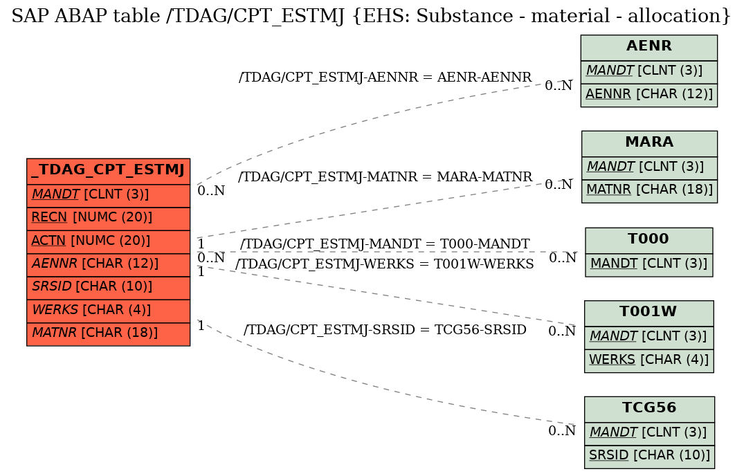 E-R Diagram for table /TDAG/CPT_ESTMJ (EHS: Substance - material - allocation)