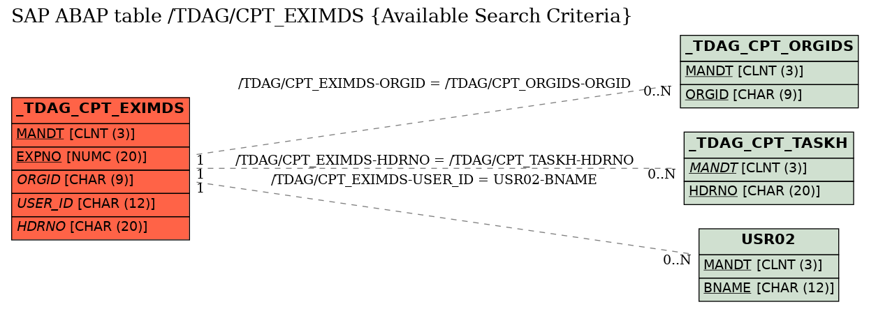 E-R Diagram for table /TDAG/CPT_EXIMDS (Available Search Criteria)