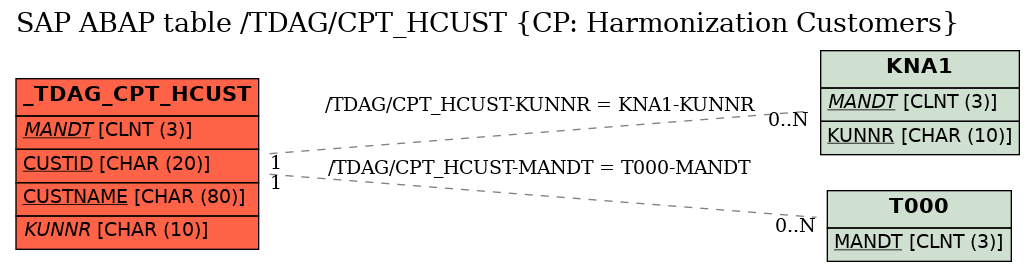 E-R Diagram for table /TDAG/CPT_HCUST (CP: Harmonization Customers)