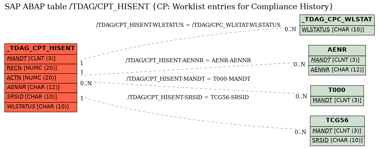 E-R Diagram for table /TDAG/CPT_HISENT (CP: Worklist entries for Compliance History)