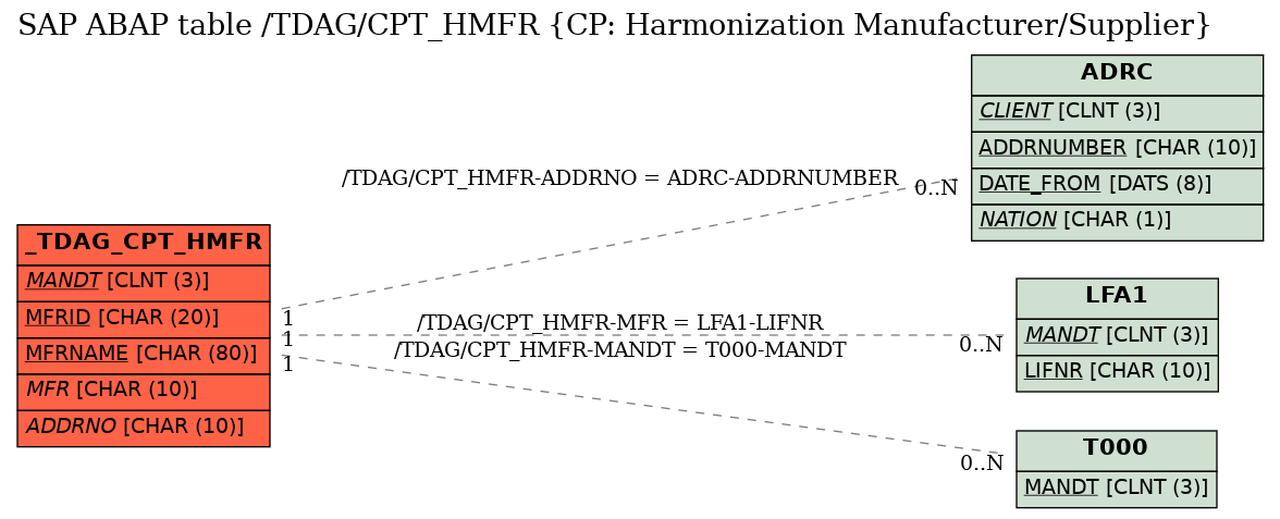 E-R Diagram for table /TDAG/CPT_HMFR (CP: Harmonization Manufacturer/Supplier)