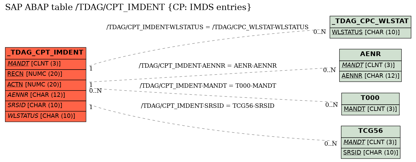 E-R Diagram for table /TDAG/CPT_IMDENT (CP: IMDS entries)