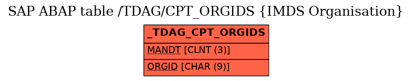 E-R Diagram for table /TDAG/CPT_ORGIDS (IMDS Organisation)