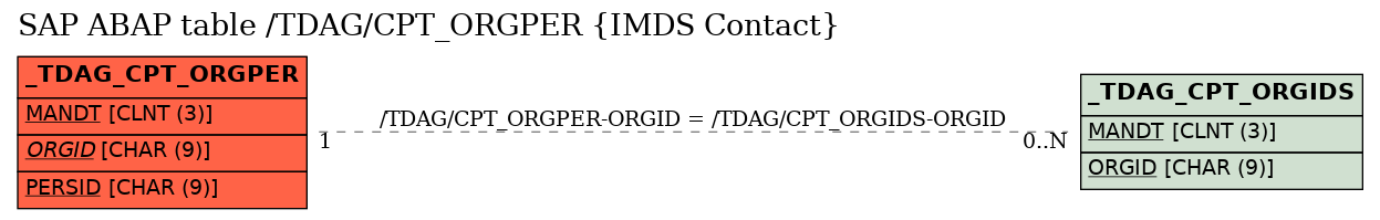 E-R Diagram for table /TDAG/CPT_ORGPER (IMDS Contact)