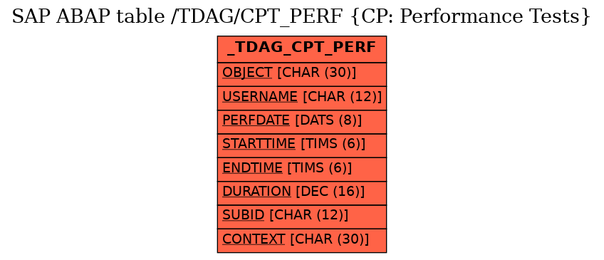 E-R Diagram for table /TDAG/CPT_PERF (CP: Performance Tests)