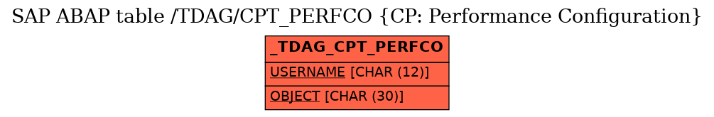 E-R Diagram for table /TDAG/CPT_PERFCO (CP: Performance Configuration)