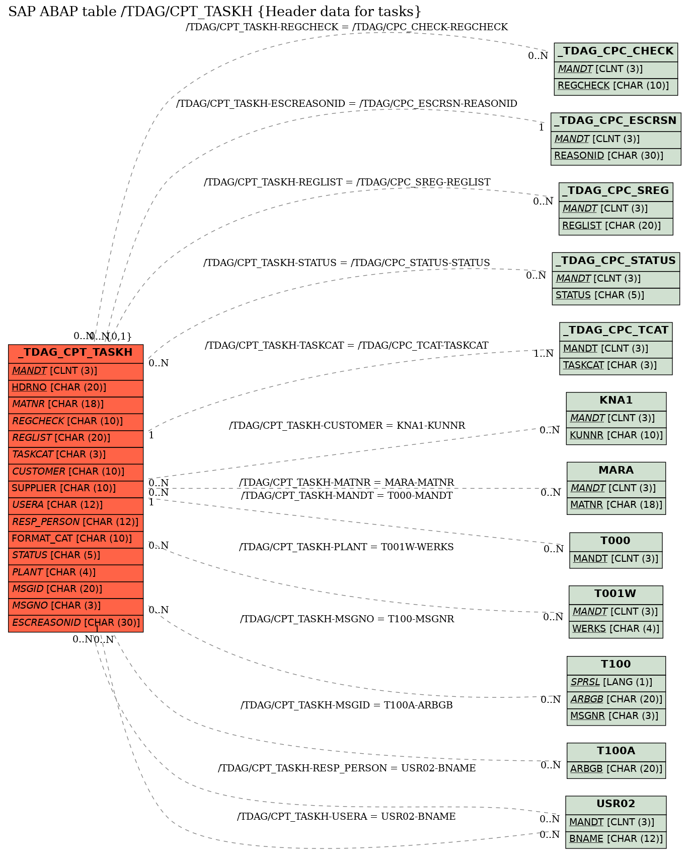 E-R Diagram for table /TDAG/CPT_TASKH (Header data for tasks)