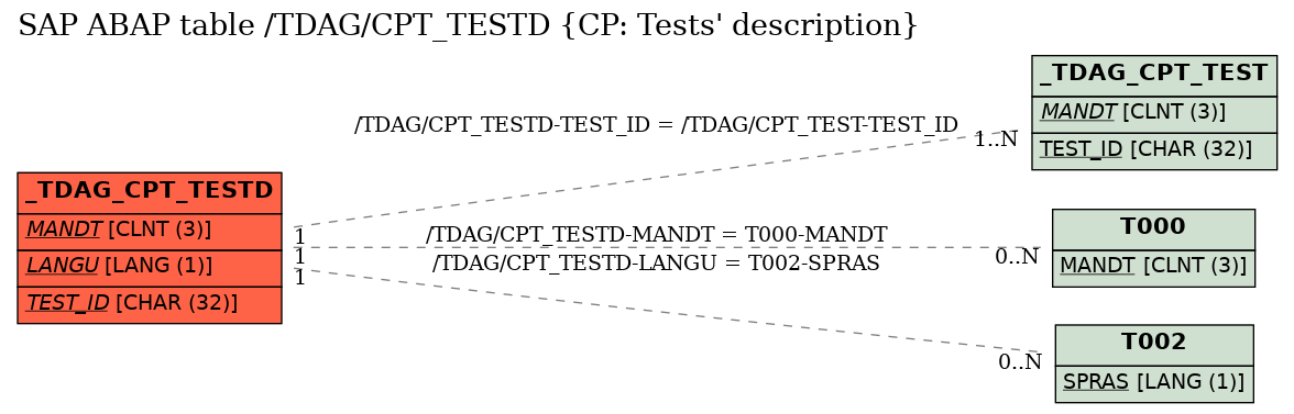 E-R Diagram for table /TDAG/CPT_TESTD (CP: Tests' description)