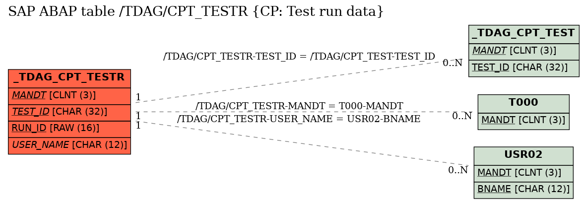 E-R Diagram for table /TDAG/CPT_TESTR (CP: Test run data)