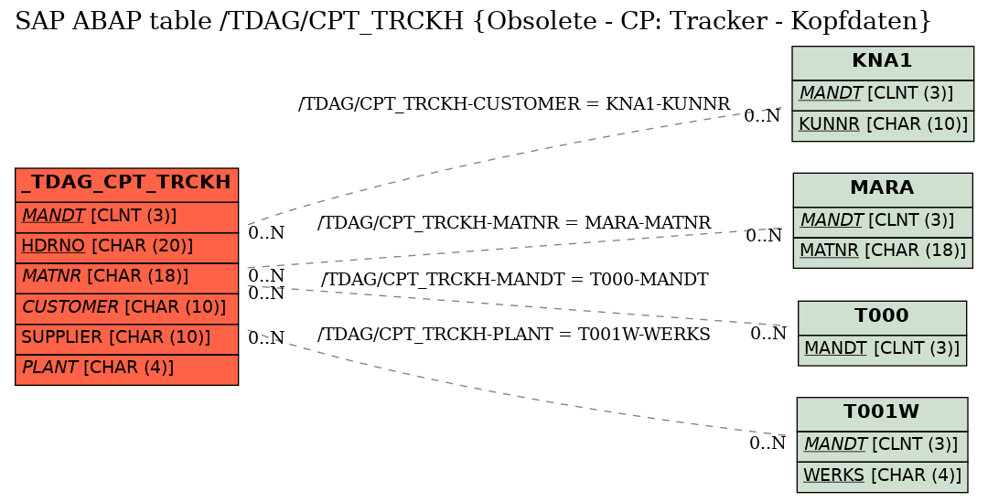 E-R Diagram for table /TDAG/CPT_TRCKH (Obsolete - CP: Tracker - Kopfdaten)