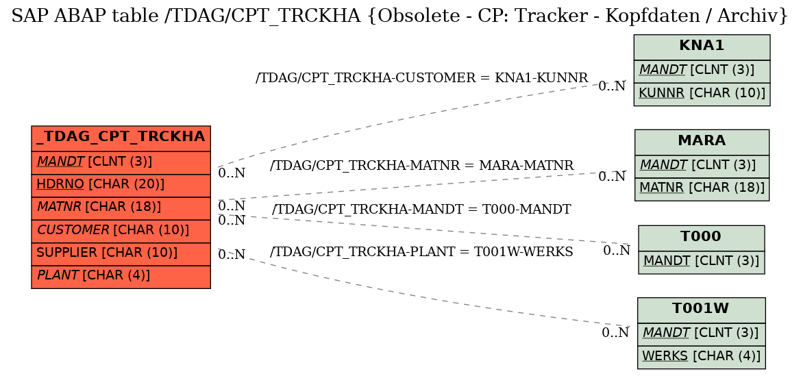 E-R Diagram for table /TDAG/CPT_TRCKHA (Obsolete - CP: Tracker - Kopfdaten / Archiv)