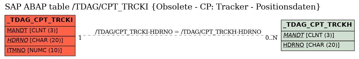 E-R Diagram for table /TDAG/CPT_TRCKI (Obsolete - CP: Tracker - Positionsdaten)