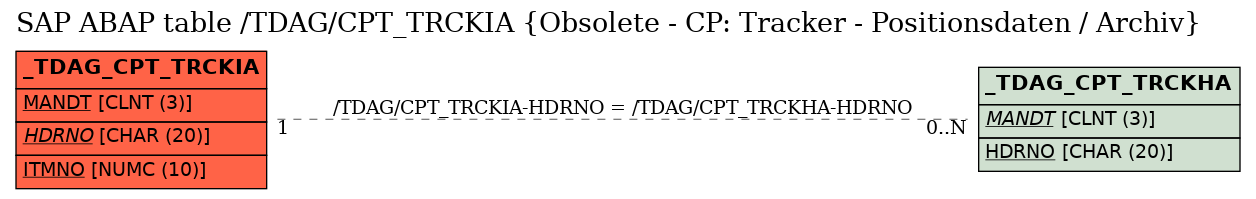 E-R Diagram for table /TDAG/CPT_TRCKIA (Obsolete - CP: Tracker - Positionsdaten / Archiv)