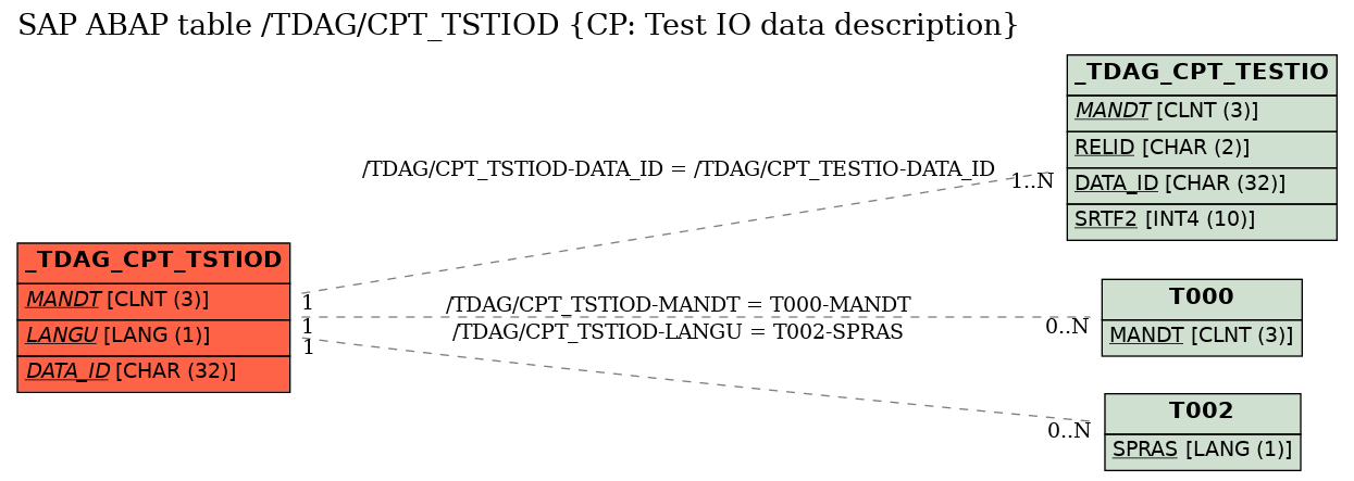 E-R Diagram for table /TDAG/CPT_TSTIOD (CP: Test IO data description)