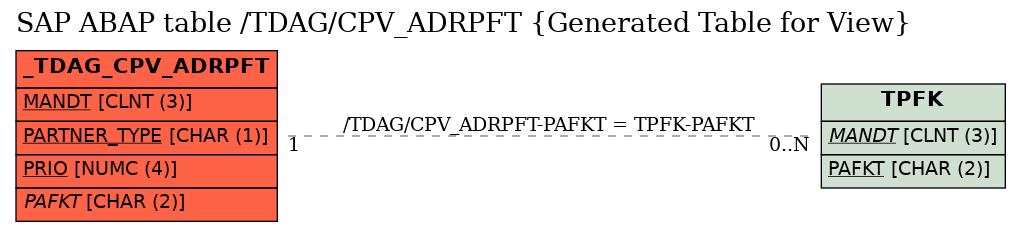 E-R Diagram for table /TDAG/CPV_ADRPFT (Generated Table for View)