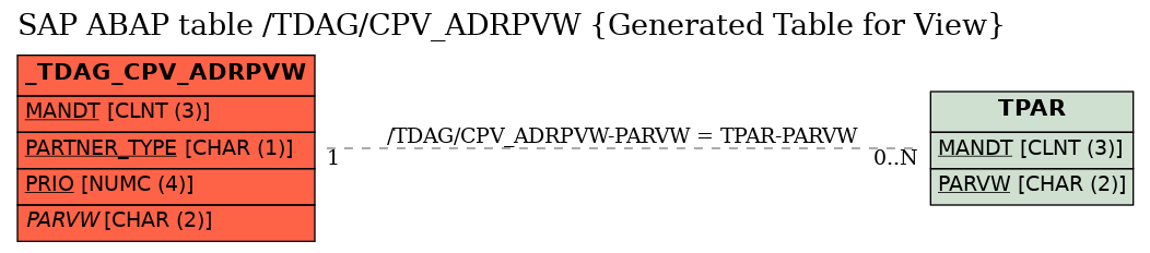 E-R Diagram for table /TDAG/CPV_ADRPVW (Generated Table for View)