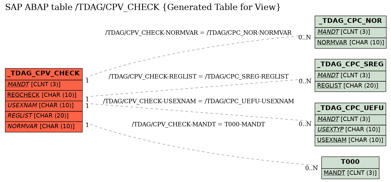 E-R Diagram for table /TDAG/CPV_CHECK (Generated Table for View)