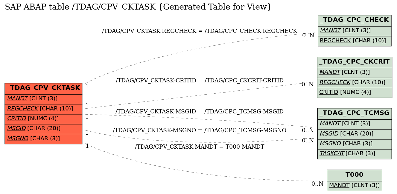 E-R Diagram for table /TDAG/CPV_CKTASK (Generated Table for View)