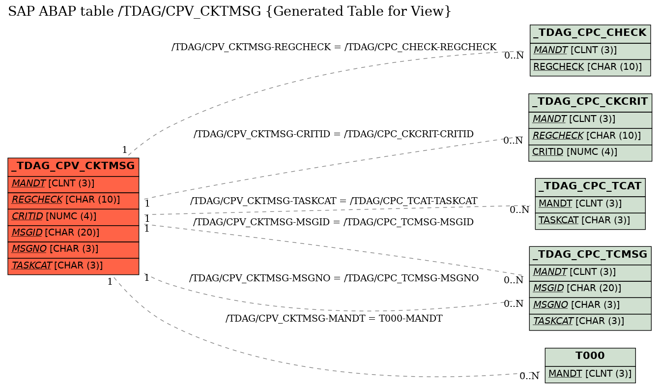 E-R Diagram for table /TDAG/CPV_CKTMSG (Generated Table for View)