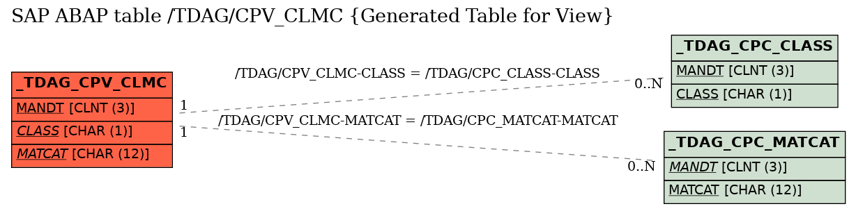 E-R Diagram for table /TDAG/CPV_CLMC (Generated Table for View)