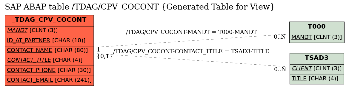 E-R Diagram for table /TDAG/CPV_COCONT (Generated Table for View)