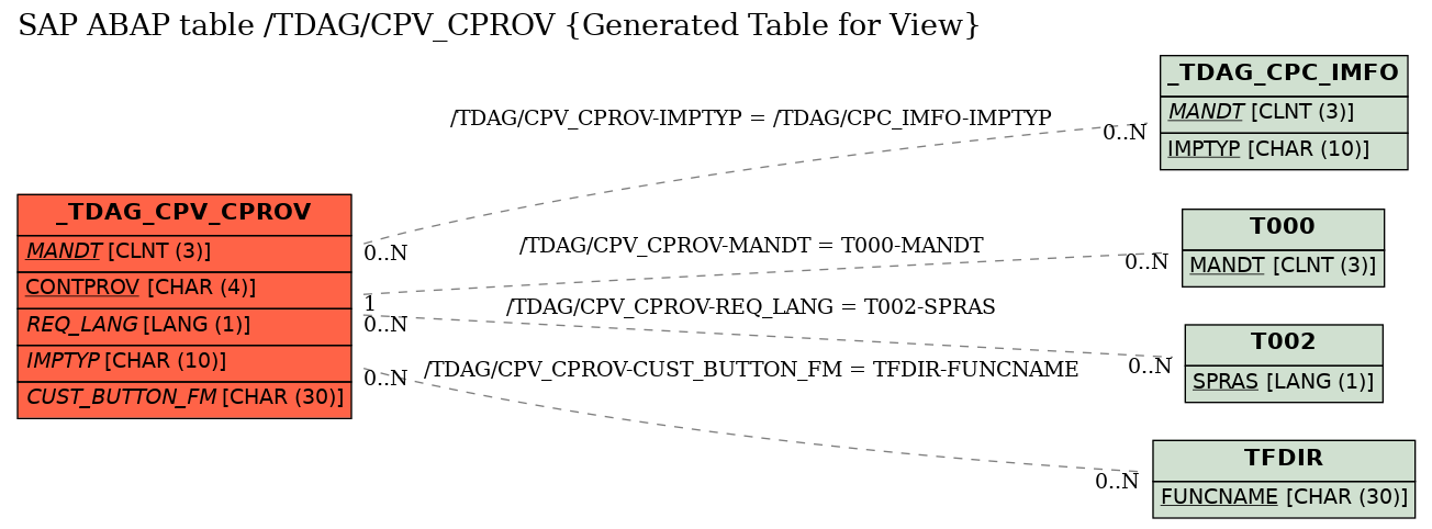 E-R Diagram for table /TDAG/CPV_CPROV (Generated Table for View)