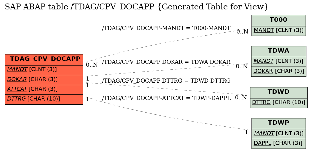 E-R Diagram for table /TDAG/CPV_DOCAPP (Generated Table for View)