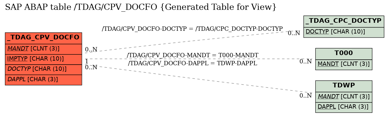 E-R Diagram for table /TDAG/CPV_DOCFO (Generated Table for View)